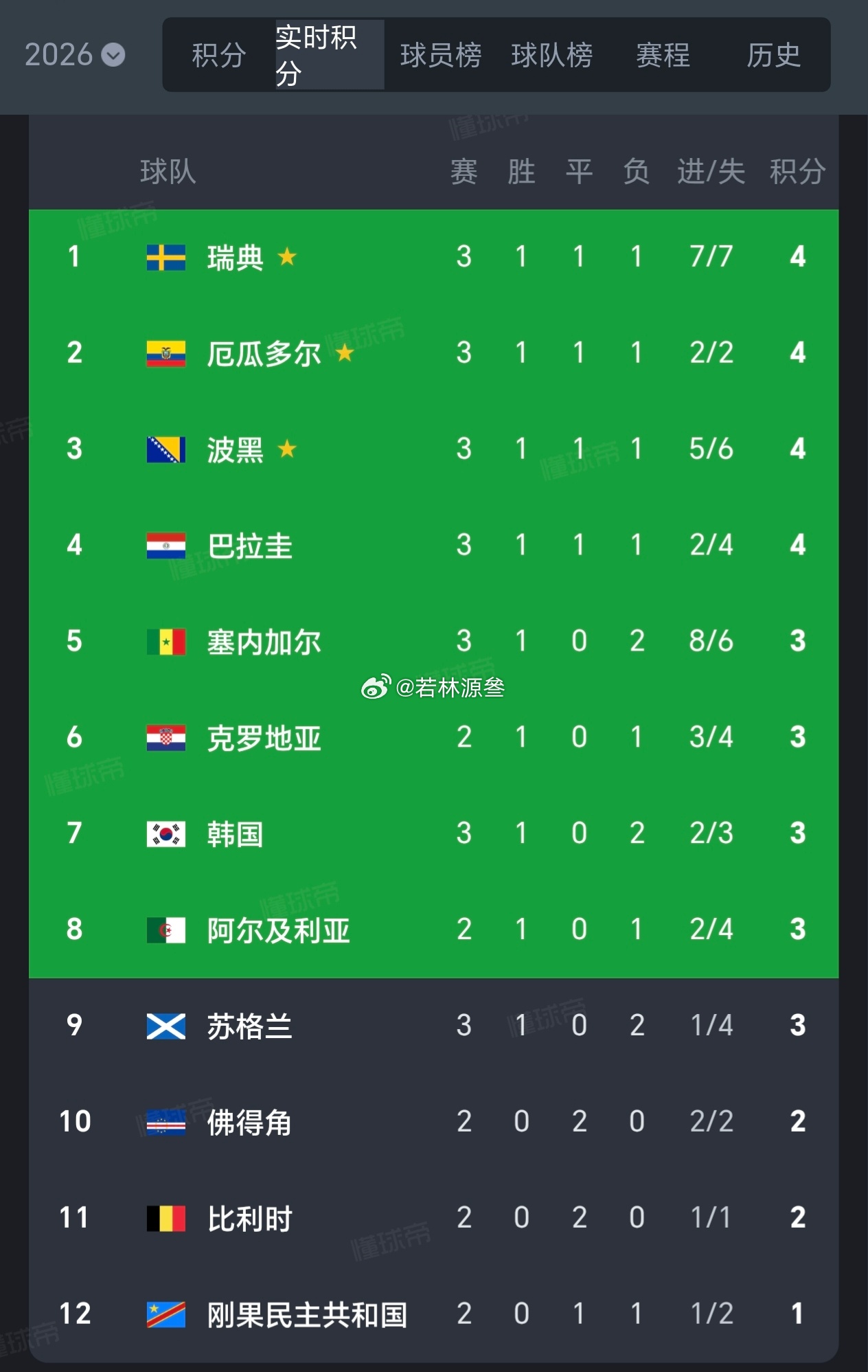 基本今天就能定韩国生死了吧。 