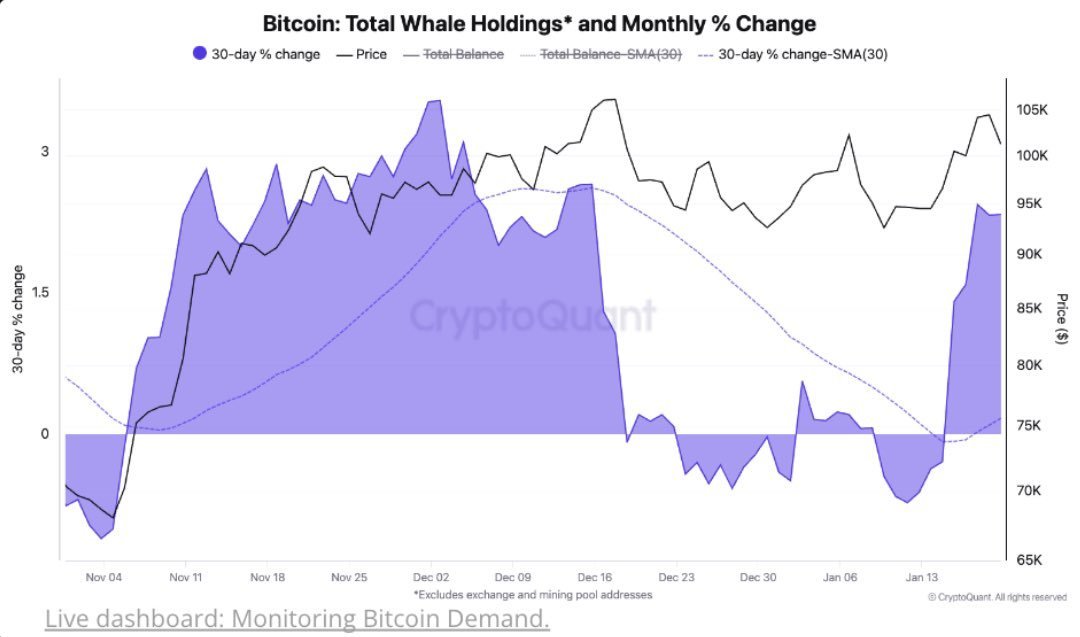 前段时间，受川普关税政策影响，巨鲸纷纷抛售BTC。但近期，它们重新开始买入。根据