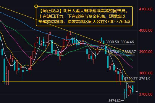 【10月21日收评：明日大盘大概率延续震荡整固格局 上有缺口压力、下有政策与资金