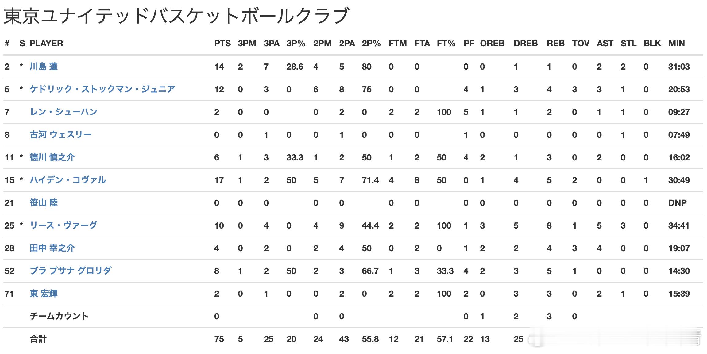 辽宁男篮任序航TUBC 任序航（7号）今日出场9分27秒，得到2分2篮板1助攻1