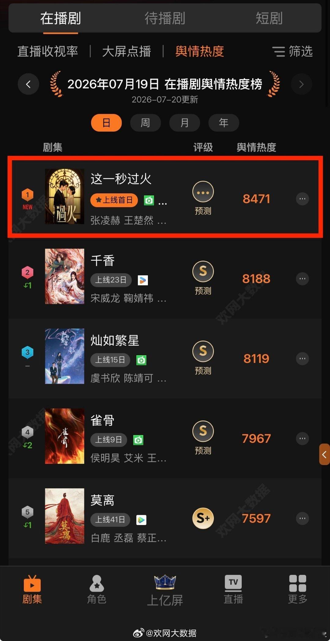 这一秒过火首播全网top1 腾讯峰值冲破26000、爱奇艺站上9000线，双平台