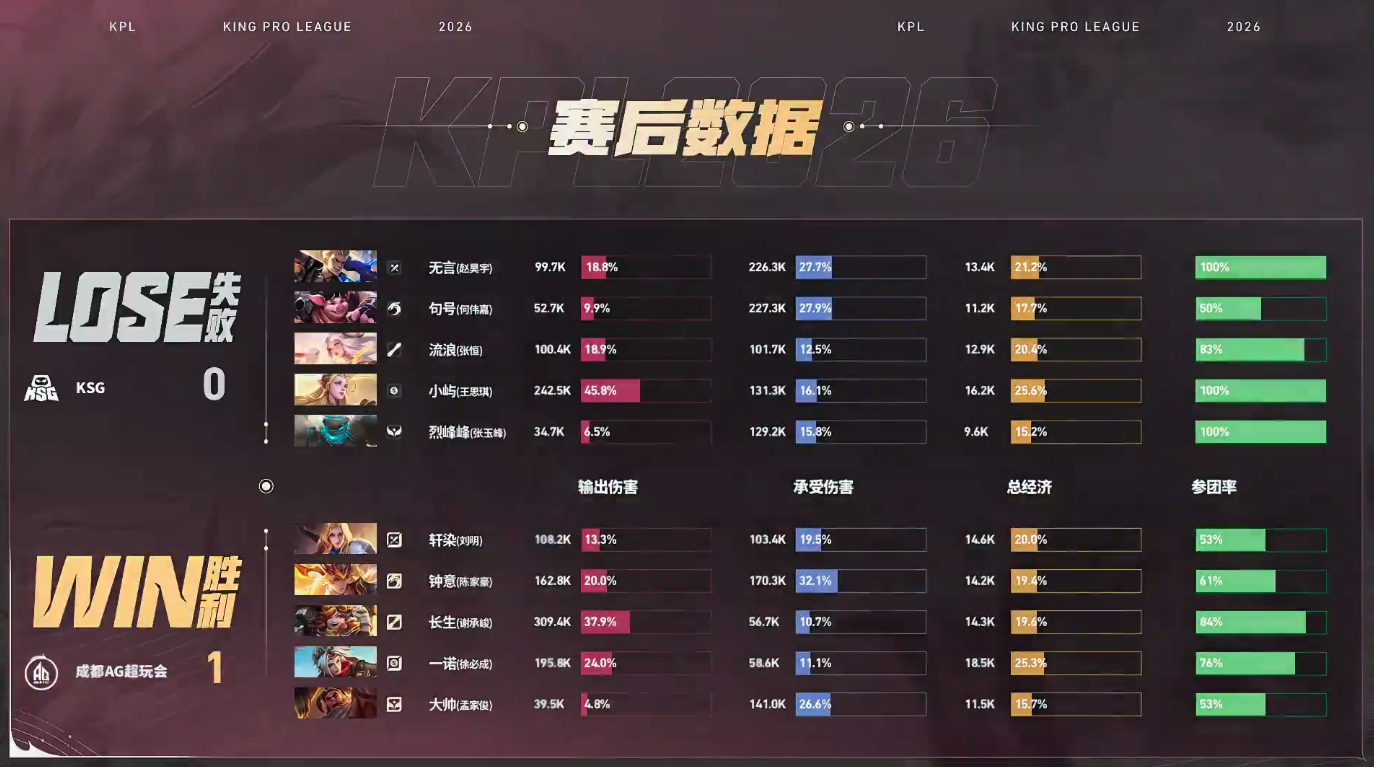 钟意意贯长戈首秀AG对战KSGAG先拿一局1:0KSG钟意大司命获得本局MVP 