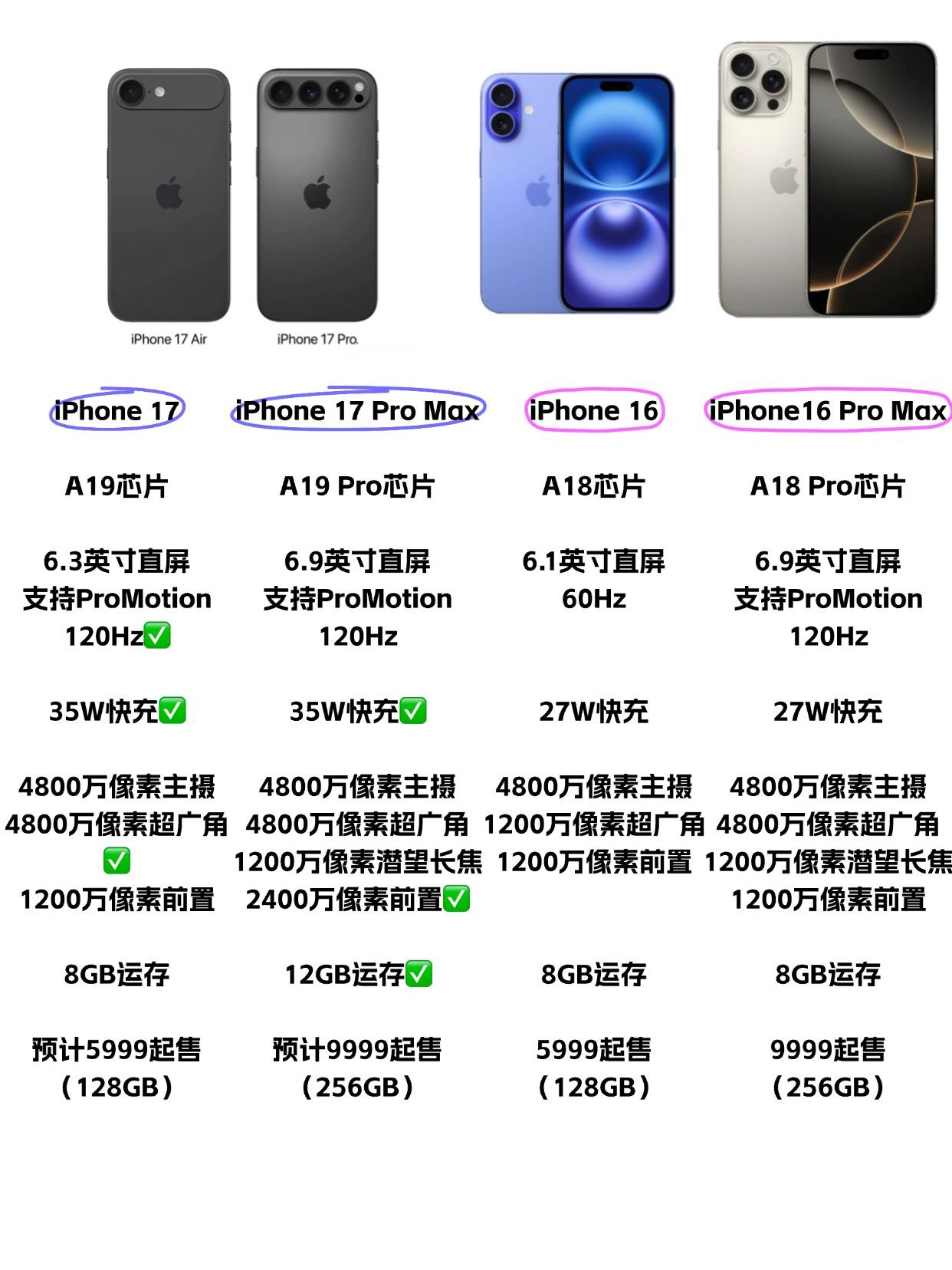 史诗级进步，iPhone17系列非常值得等！

一是外观设计大改，预计17标准版