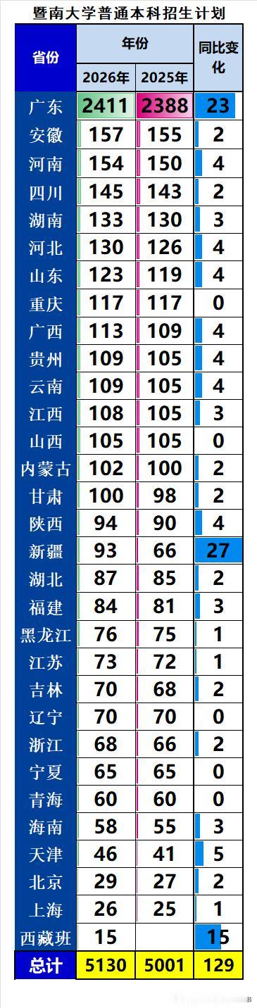 211暨南大学2026年本科招生5130人，同比2025年扩招129人，增幅2.