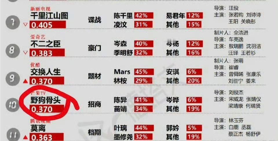 野狗骨头德塔文待播前十！宋威龙 贡献值第一！宋威龙现偶的神