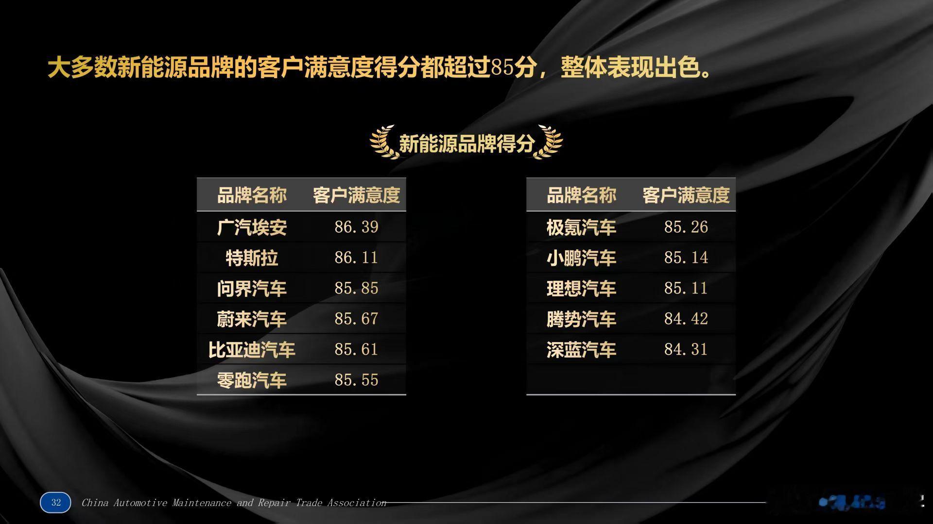 群里看到的，各纬度用户满意度调查。SUV和A级车里，燃油车满意度整体还是稍高于新