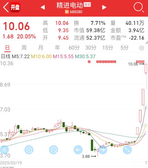 $精进电动 sh688280$ 昨天实际上已经带动了20cm，今天能摸4板很强了