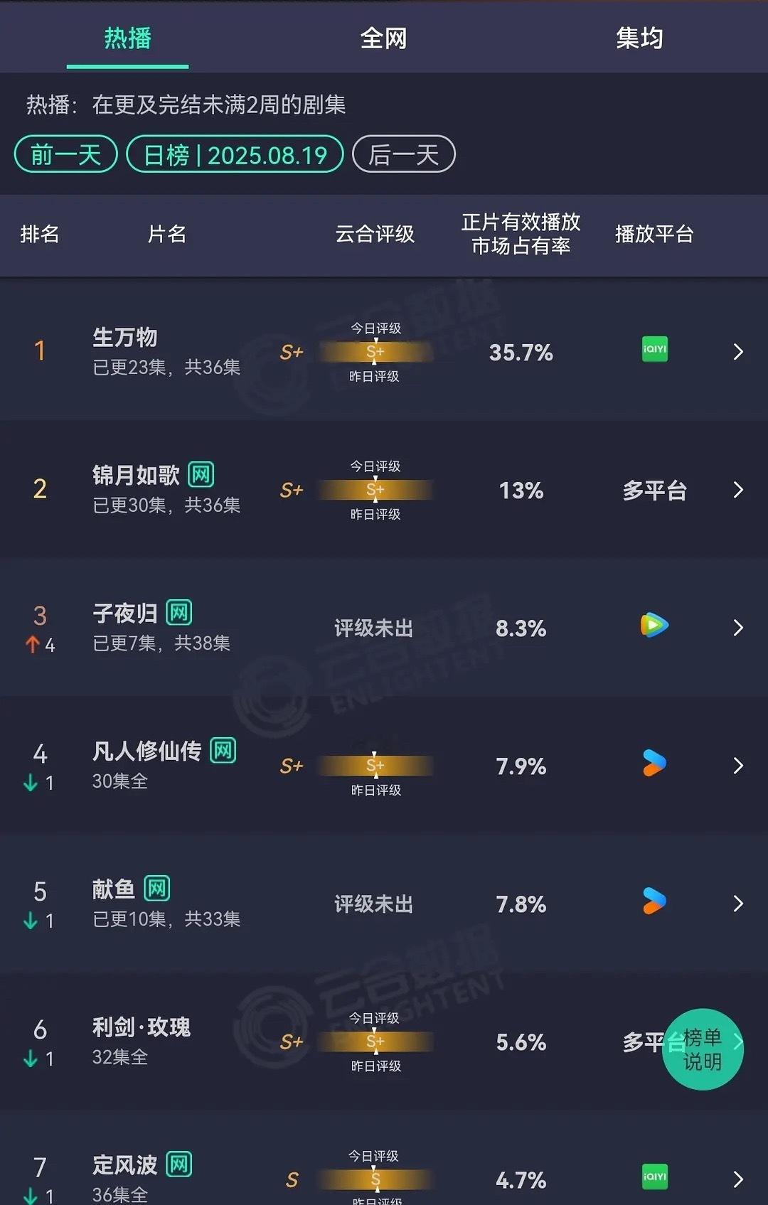 子夜归次日云合不太行啊 献鱼云合可以抬走了生万物云合继续断层现在的古偶真的没人看