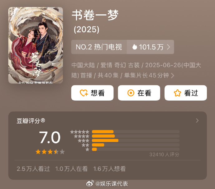 书卷一梦豆瓣评分7.0分书卷一梦豆瓣7.0 《书卷一梦》豆瓣开分7.0，高了低了