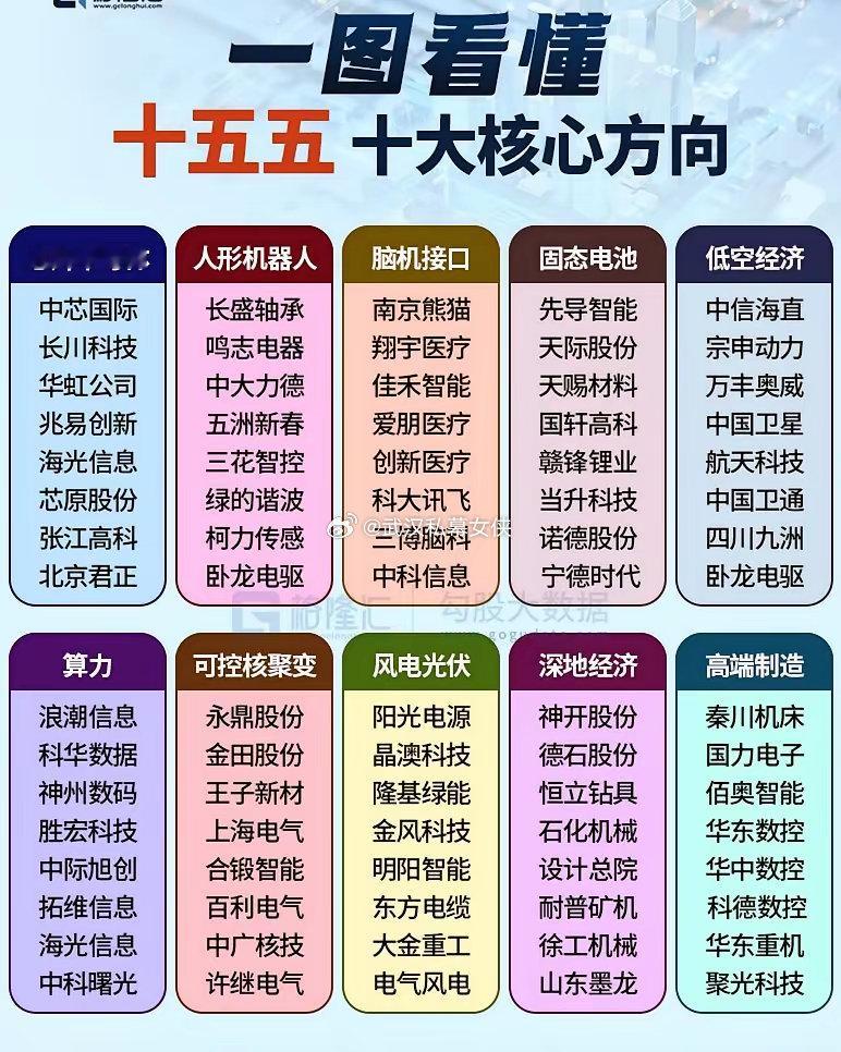 “十五五”十大核心方向新鲜出炉，芯片、人形机器人、低空经济等硬核领域齐齐亮相。这