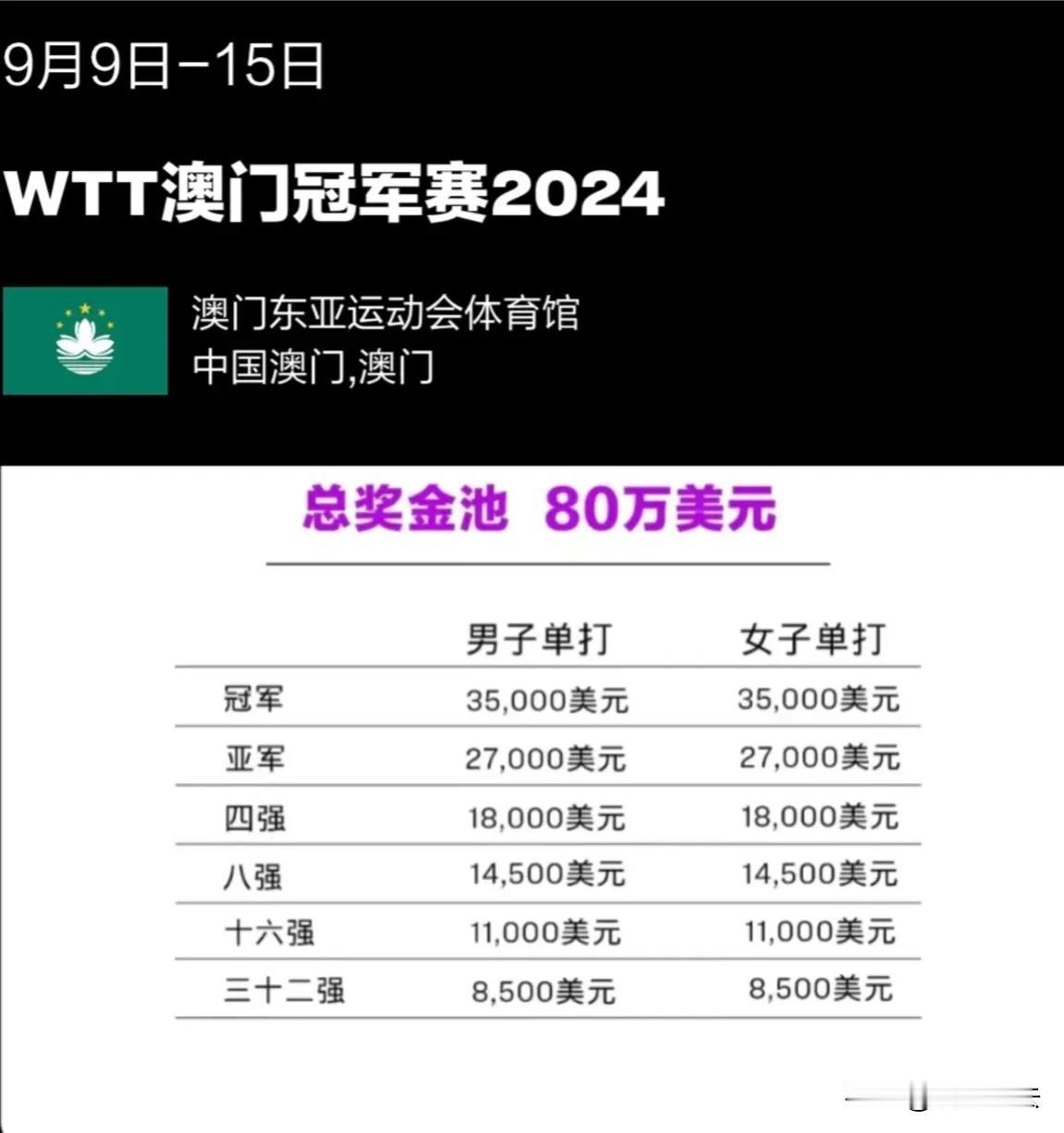 2024年WTT冠军赛澳门站赛事（积分和奖金）:

澳门冠军赛奖金与积分丰厚
