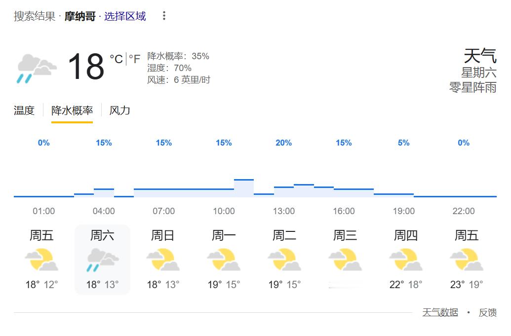 F1 摩纳哥大奖赛天气预报更新 2025F1摩纳哥大奖赛 ​​​