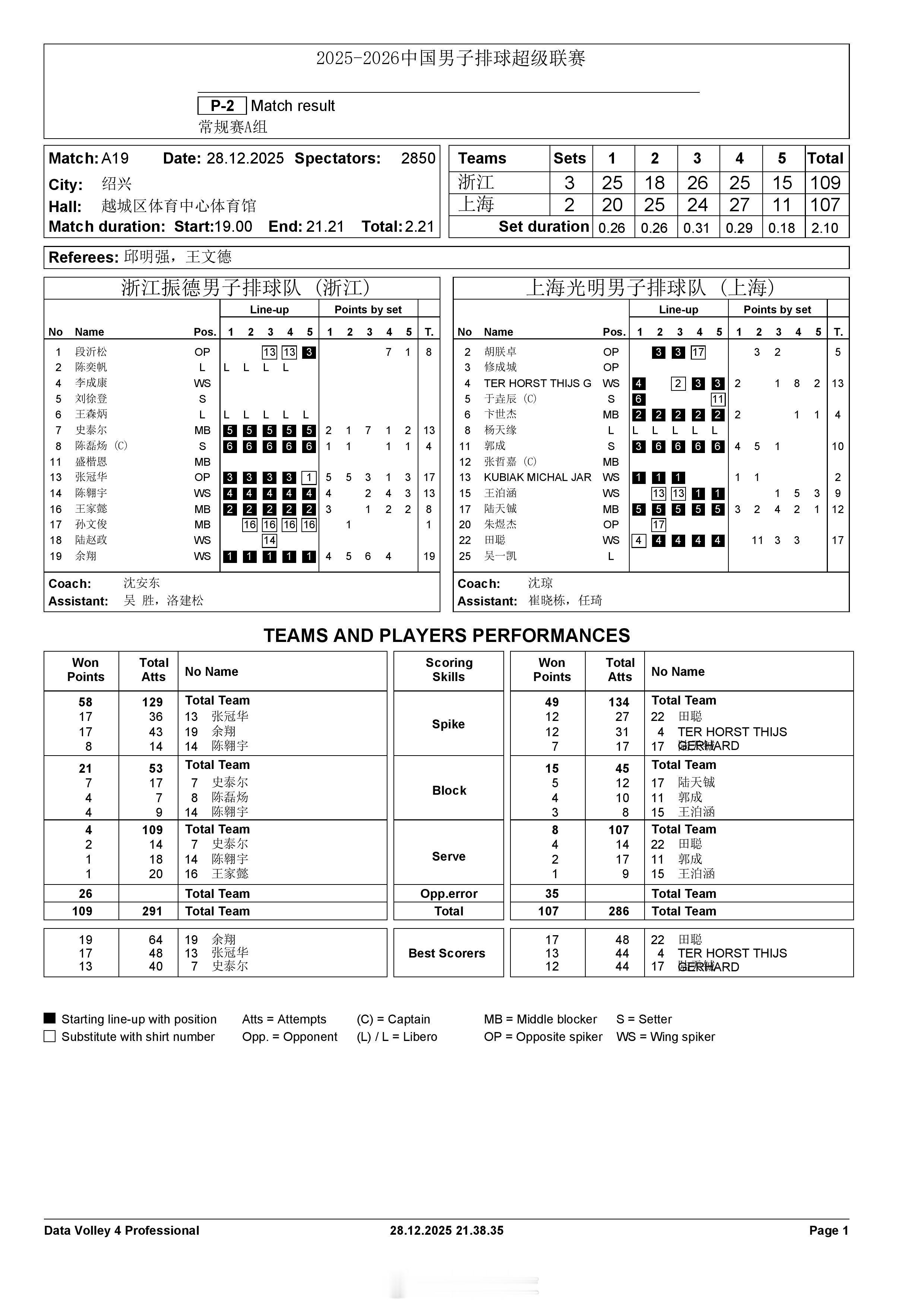 【中国男排超级联赛 浙江3-2上海得分统计】28日晚上，A级第5轮，浙江振德在主
