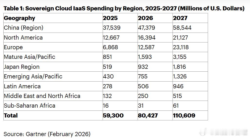 全球主权云基础设施即服务支出预计在2026年将达到800亿美元，比2025年增长