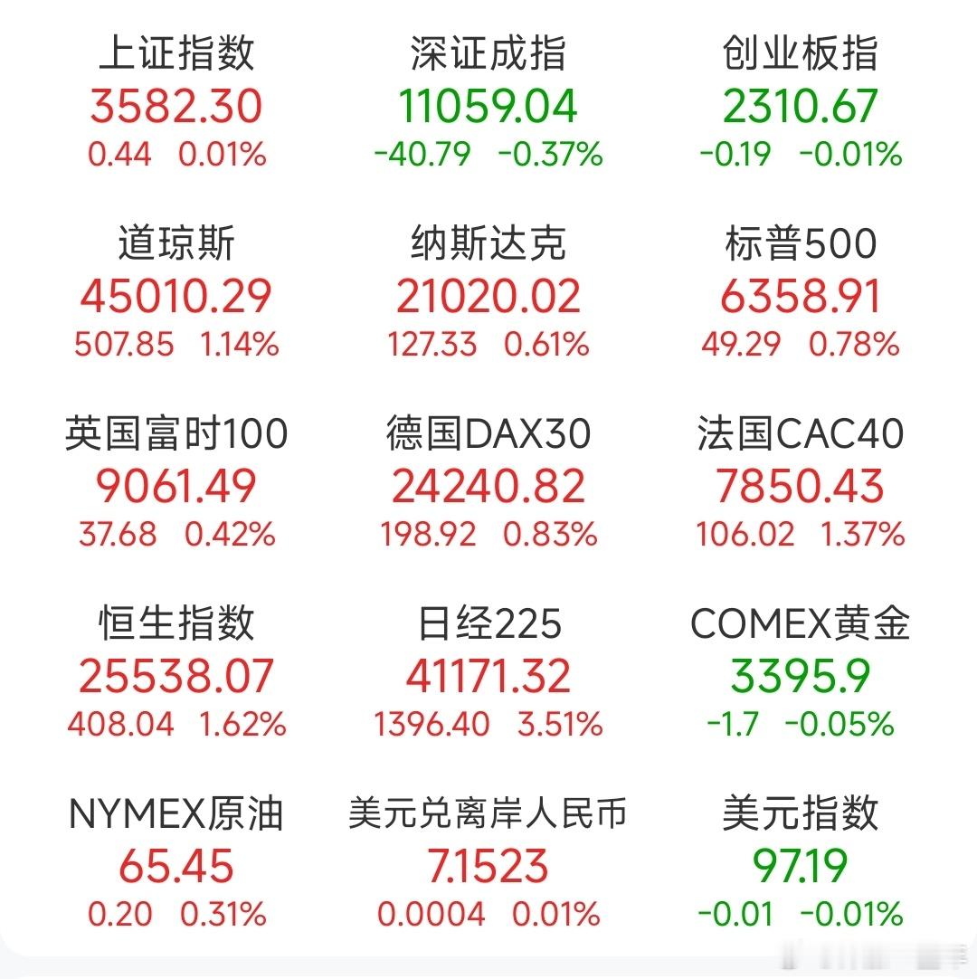 A股 昨日，全球主要市场指数情况 ​​​