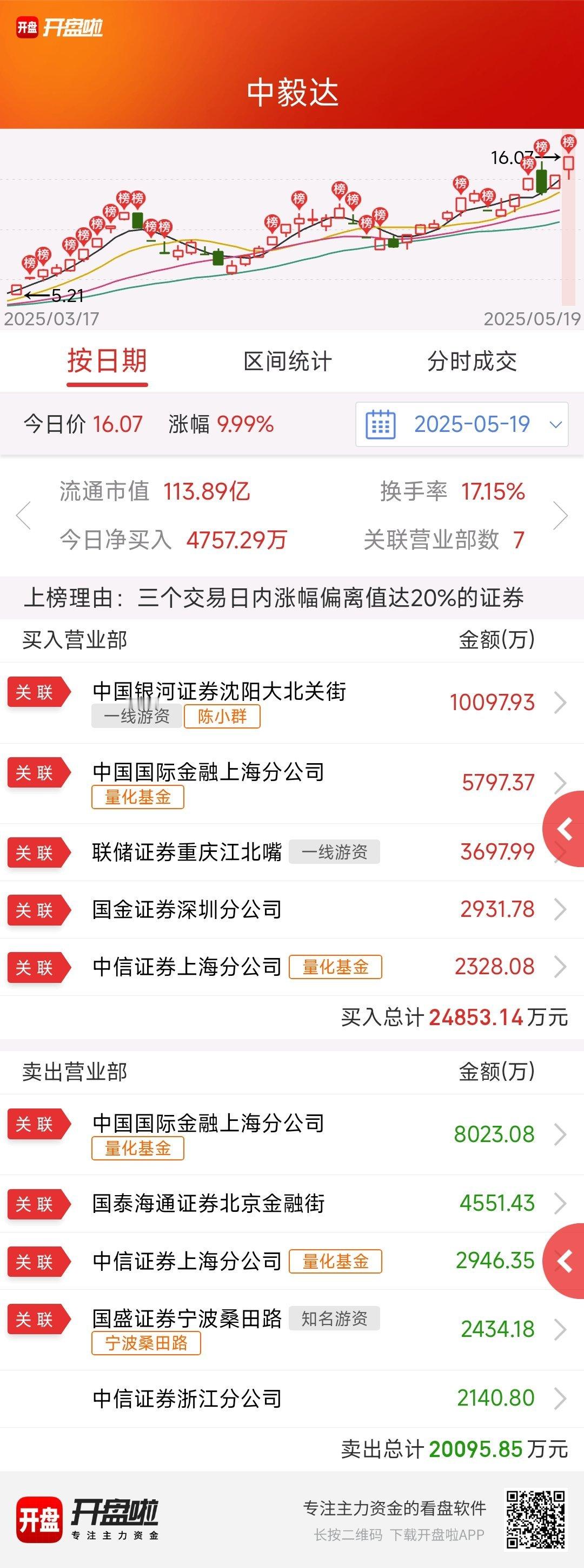 $中毅达 sh600610$ 现在黑哨的阈值这么高的吗，小群居然高位买这么多回来