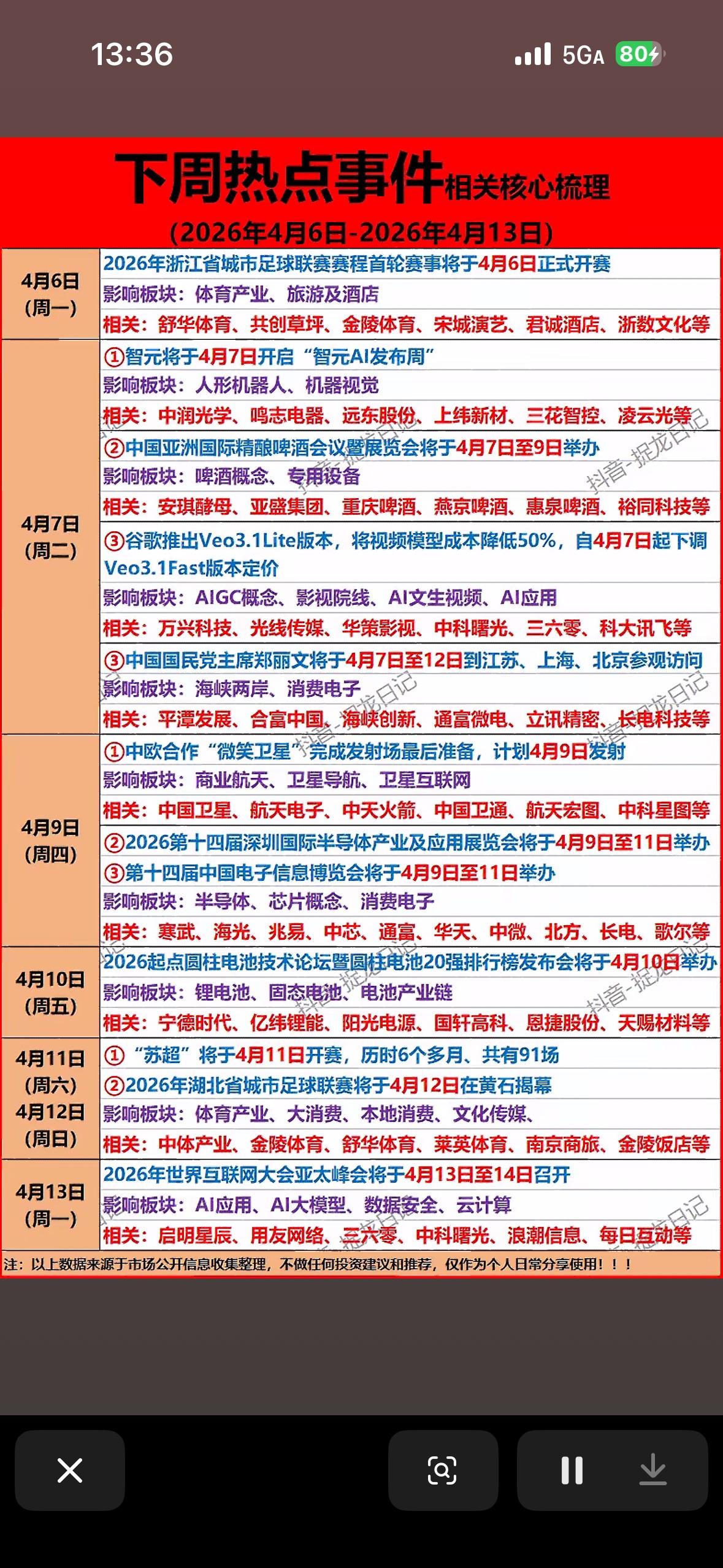 2026年4月6日至4月13日的A股下周热点事件前瞻日历。

梳理了未来一周可能