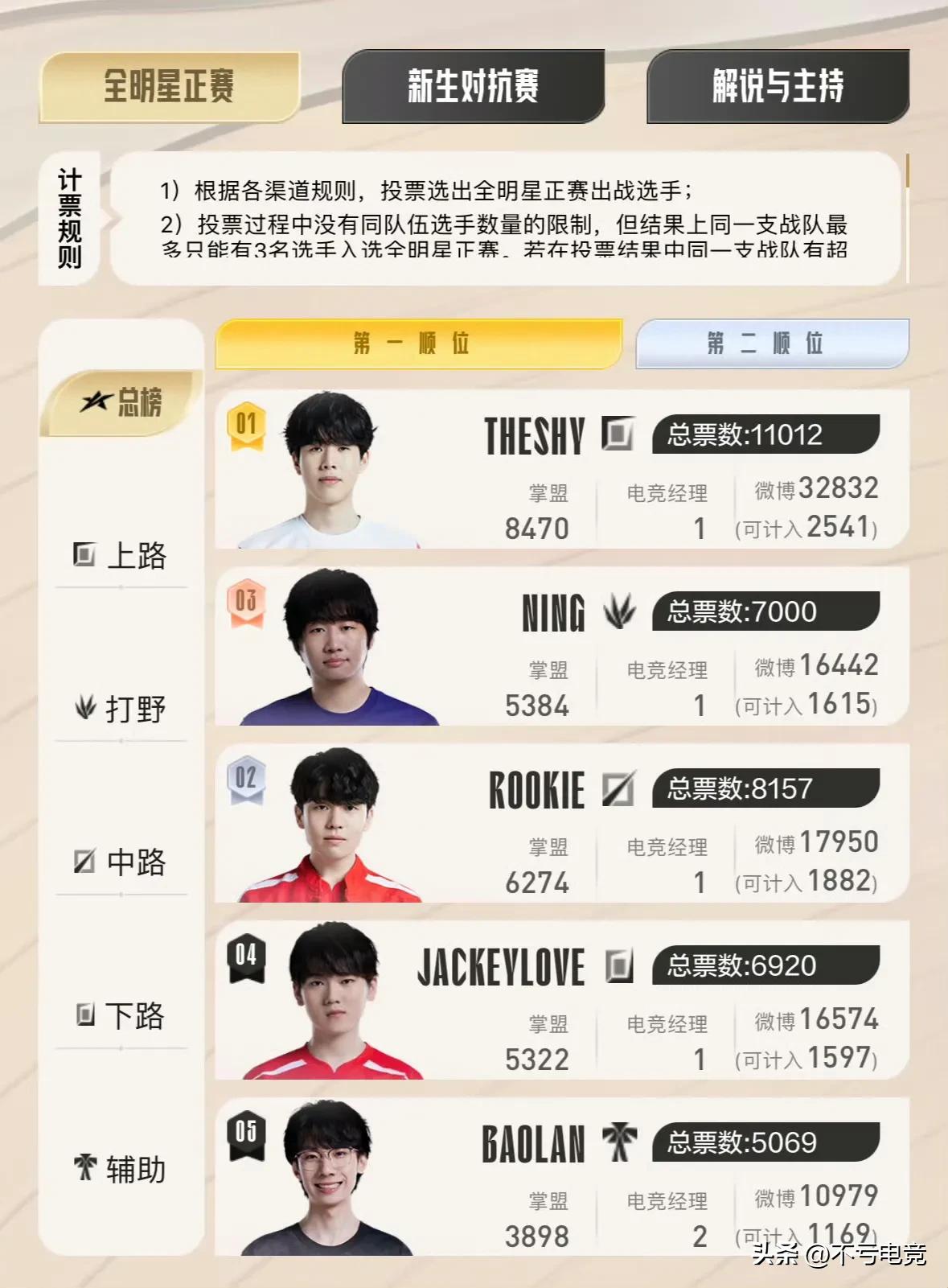 对味了，五个人中就一个人进了S13
LPL全明星周末YYDS，说实话解说主持不投