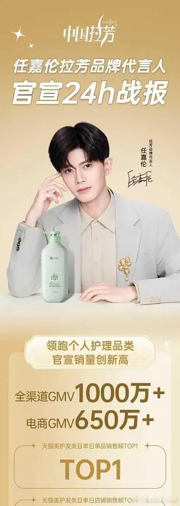 任嘉伦官宣拉芳后24h交易总额超1000万，什么水平？ ​​​
