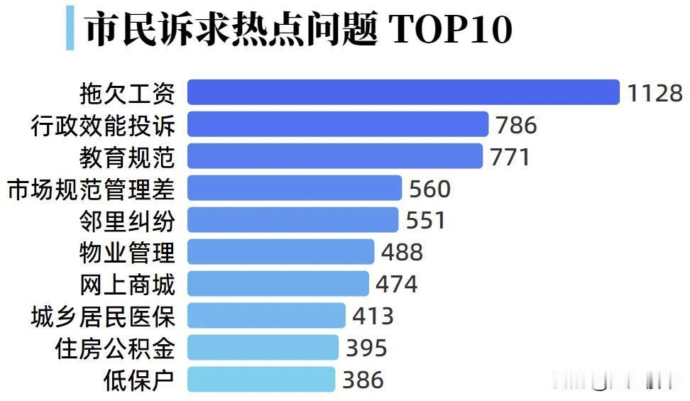 这是南阳政务热线12345统计的，今年九月份前三周市民诉求热点问题TOP10。拖