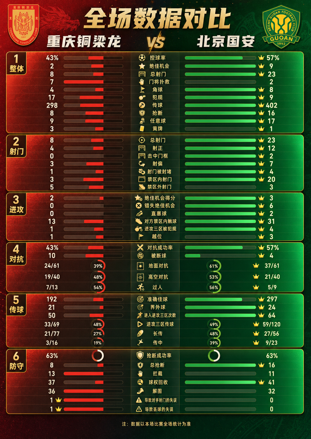 北京国安中超联赛北京国安重庆铜梁龙vs北京国安 💚【比赛日·赛后技术统计】很久
