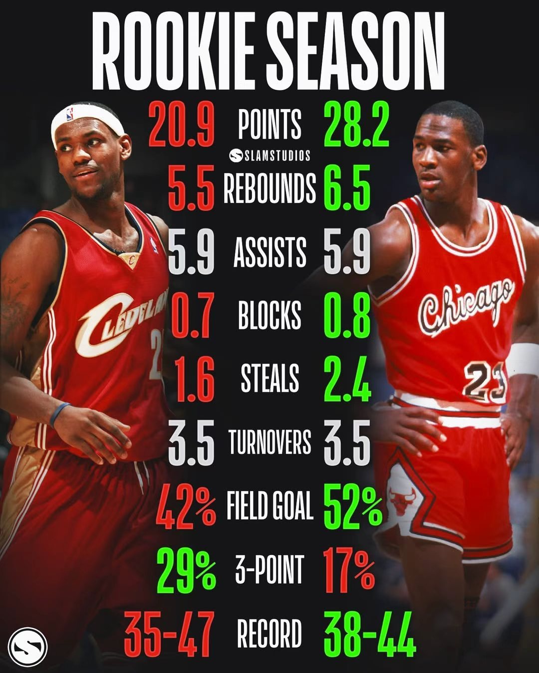 乔丹这个新秀赛季场均28分太超模了，还是80年代nba超季划我的观赛搭子 ​​​