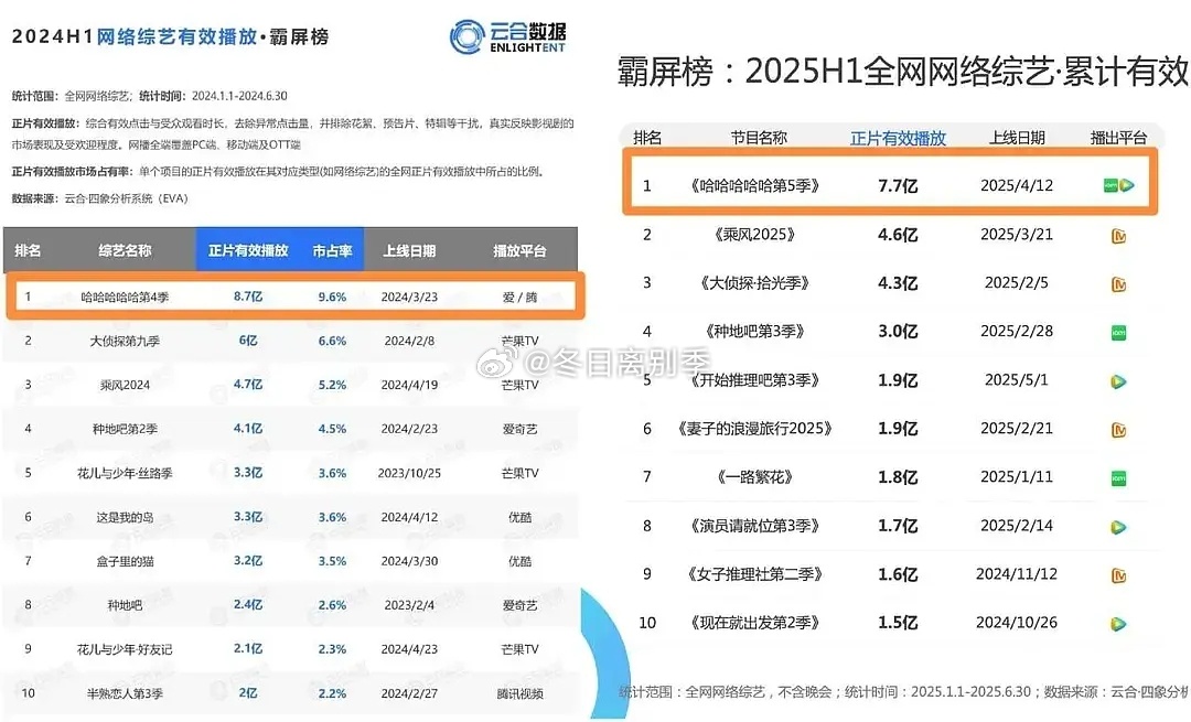 2026年上半年云合榜单出了，五哈6断层8.9亿登顶 