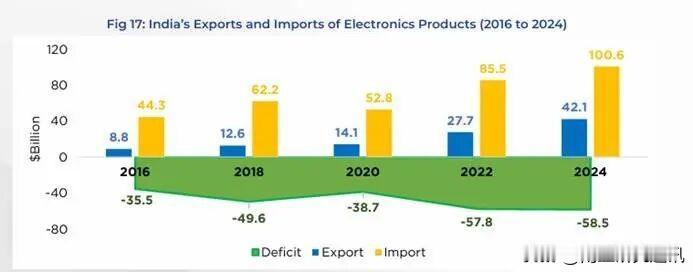 《印刷报》2月13日报道，印度电子产品出口额虽显著增长，但其在全球市场中的份额并