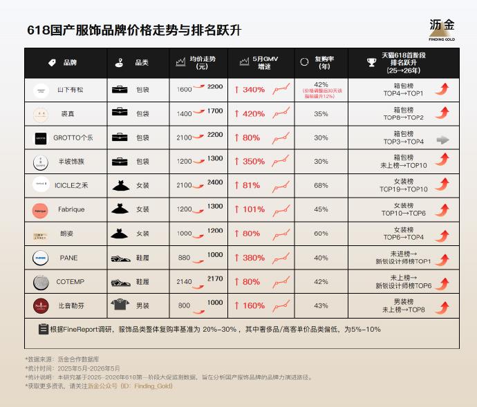 前几天刷到新闻，说是上海商业消费的地标淮海中路迎来了一批名声并不显赫的国产品牌入