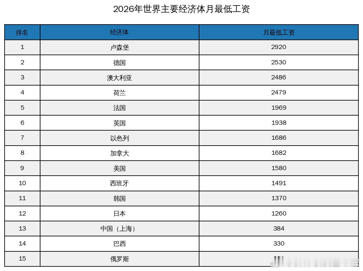 世界主要经济体2026年最低工资标准，中国采用上海的标准数据，工资普遍比较高的是