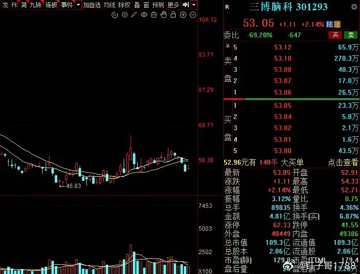 脑机接口爆发，3个潜力金股，值得关注：1.三博脑科 脑机接口临床龙头：A股稀缺神