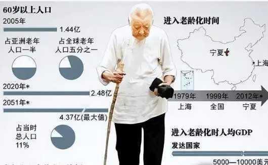 最近看到消息说中国将迎来人口死亡高峰，数据很直观。2022 年死亡人口 1041