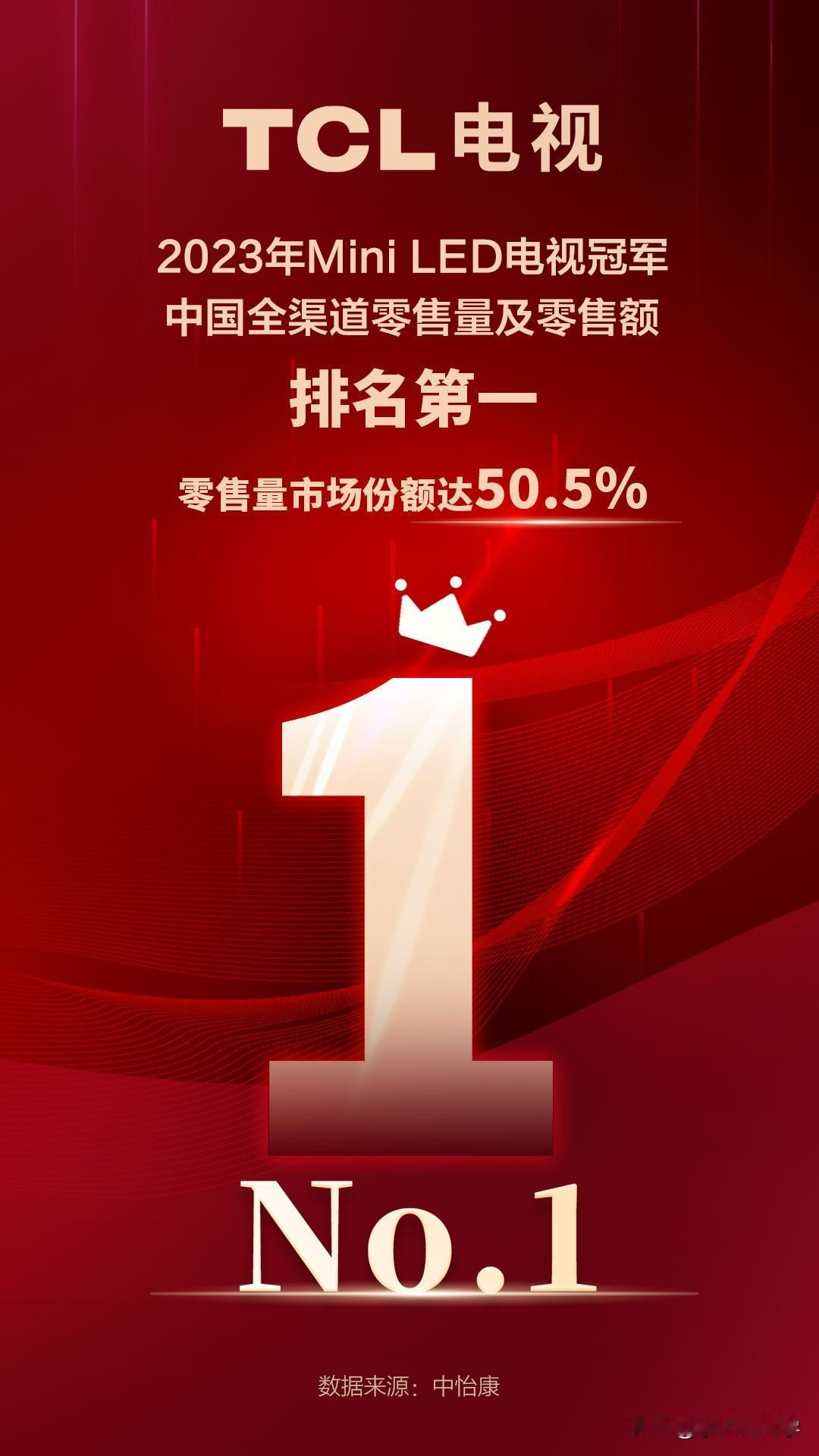 看到监测机构 Omdia 发布的数据，今年第一季度 TCL 电视销量市场占有率达