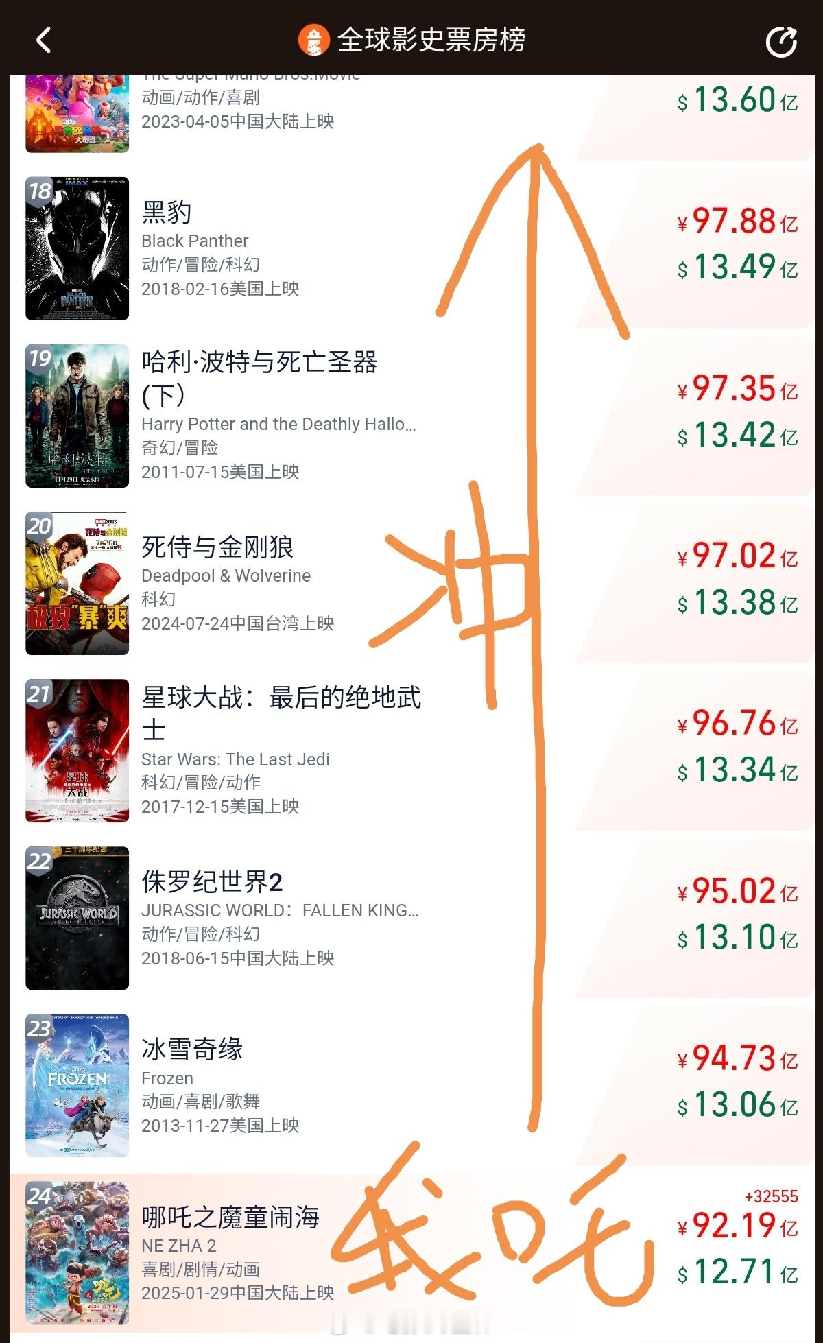 哪吒票房 升国旗 今天冲到【全球影史票房榜】第24位！啦啦啦啦~\(≧▽≦)/~