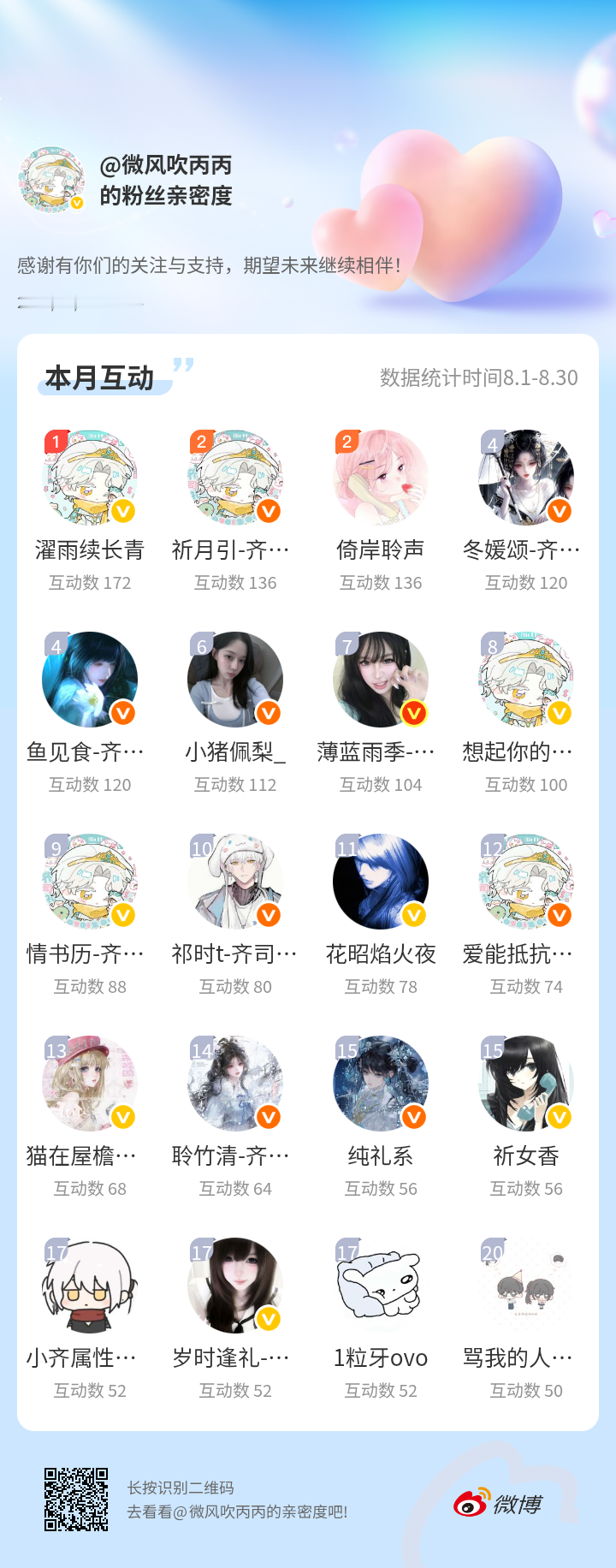 感谢有你们的陪伴与支持，期望未来继续相伴～网页链接微博亲密度粉丝亲密度感谢各位宝