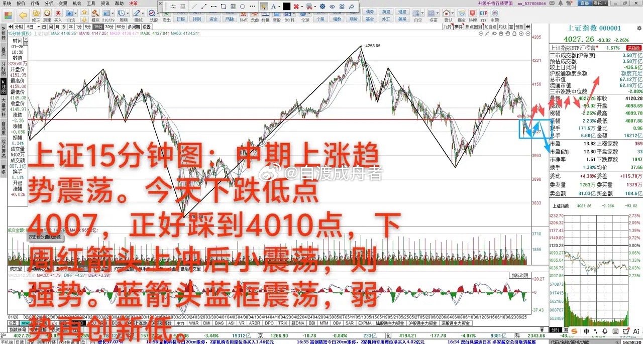 走弱迹象，下周这样才走强       6月26日 大A下跌2.26%，中期上涨趋