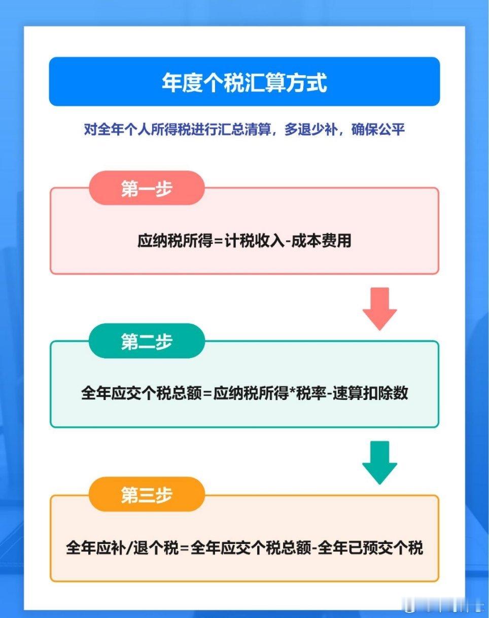 7张图科普退个税保姆级教程！哇塞，这次可是个大干货！有人精心准备了7张图，简直就
