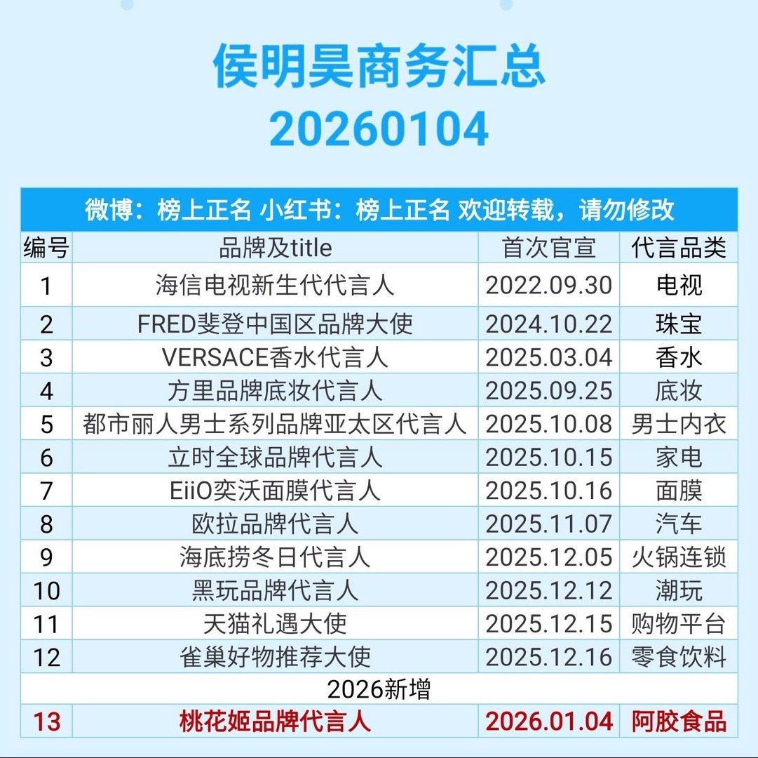 侯明昊商务汇总（13个）20260104侯明昊｜ 