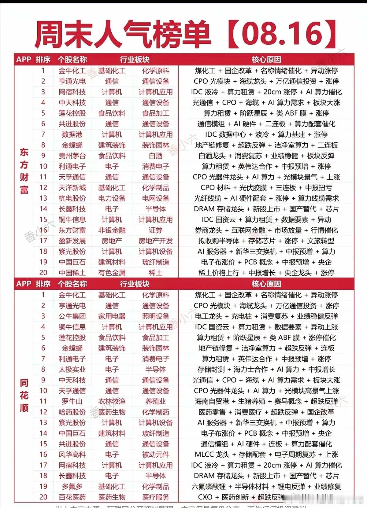 8.16周日  市场热点方向+人气排行榜！1.光纤光通信2.算力租赁+英伟达概念
