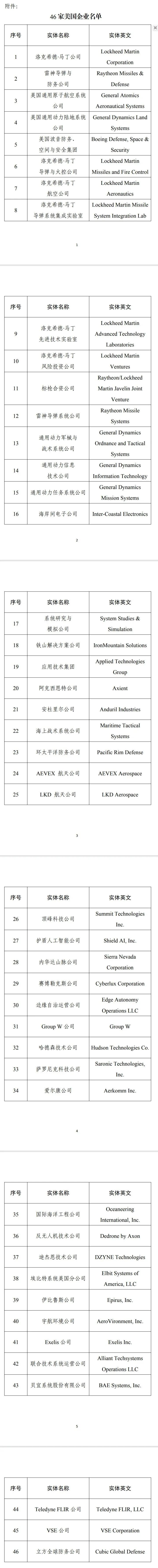 46家美国企业，不得进入政府采购！

财政部发布通知，在政府采购中，不得采购46