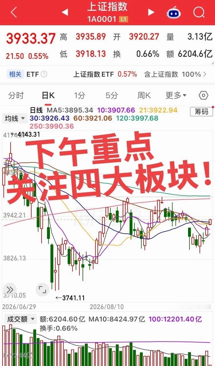 下午重点关注四大板块！第一个板块，光通信/AI算力，目前资金最集中，主线地位未变