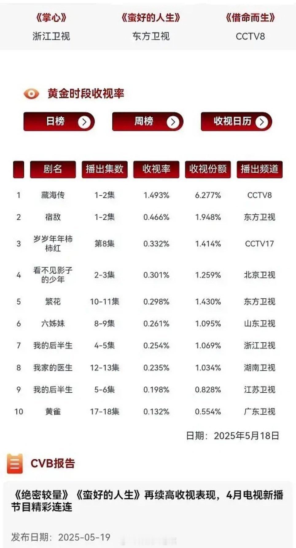 藏海传 藏海传首日收视1.493，接下来会有能力冲击央8古装史冠吗？[干饭人]肖