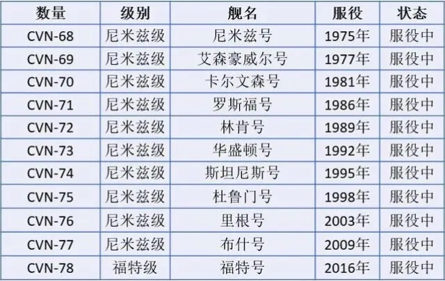 漂亮国现役11艘航母大全。
