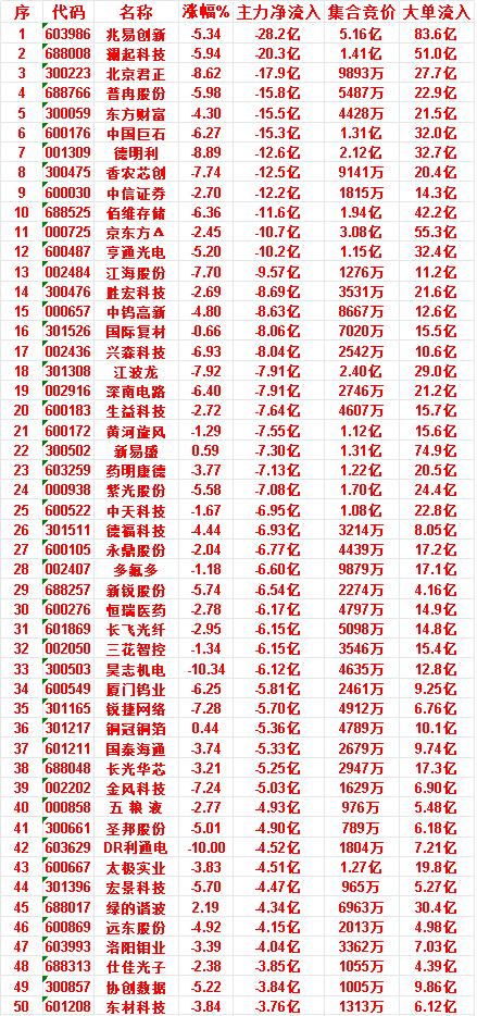 7月7日收盘，主力资金，已经卖出的50名单：

兆易创新：净流入 -28.2亿，