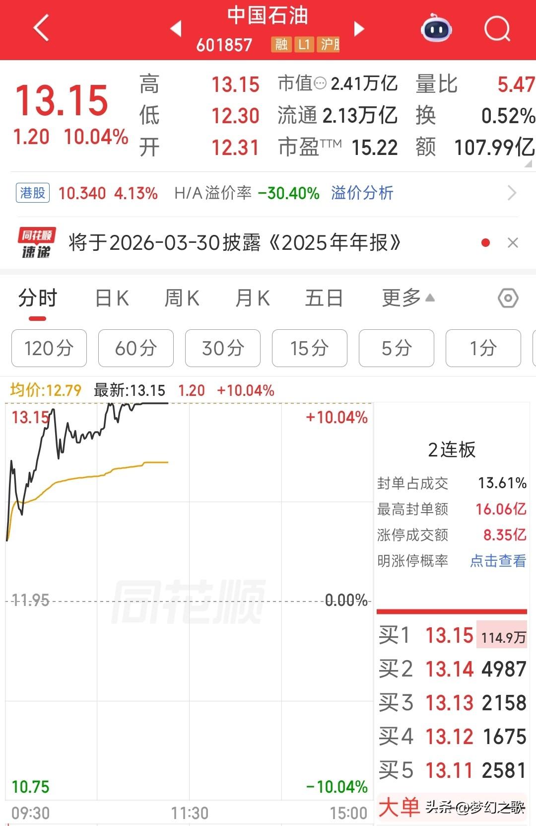 中国石油连续两天涨停，真是活久见
今天中国石油再次涨停了，市值已经飚到了2.41