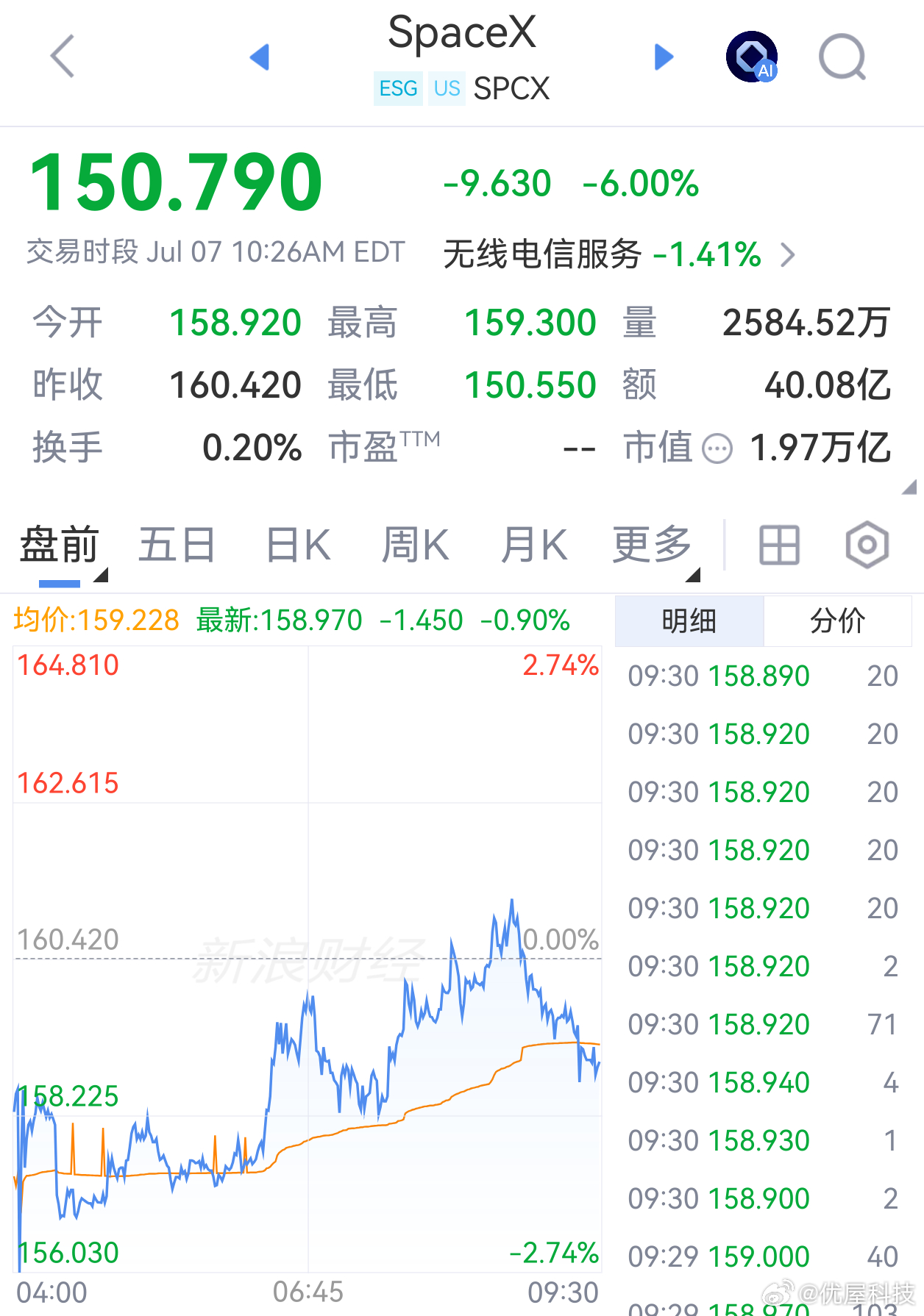 【SpaceX大跌6%，SpaceX450亿美元协议面临风险】7月7日，Spac