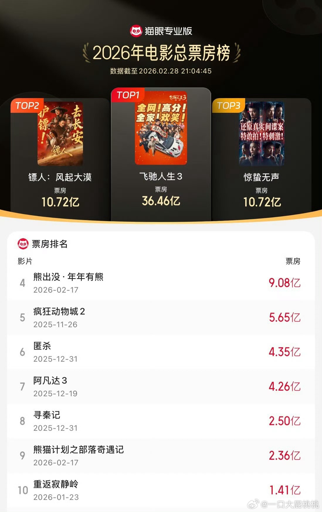 春节档总榜成绩，前三飞驰、镖人、惊蛰倒回去春节前的预测你们猜对了么？ 