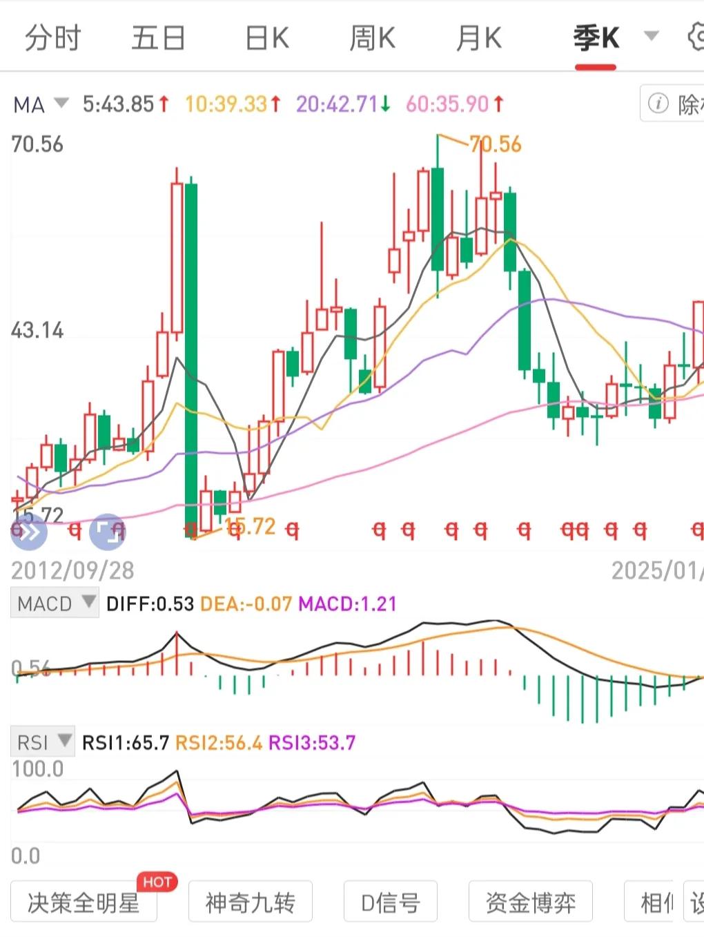 识别拐点，识别趋势上行。
高股息国央公司龙一股权，周线级别三位一体底背离拐点是一