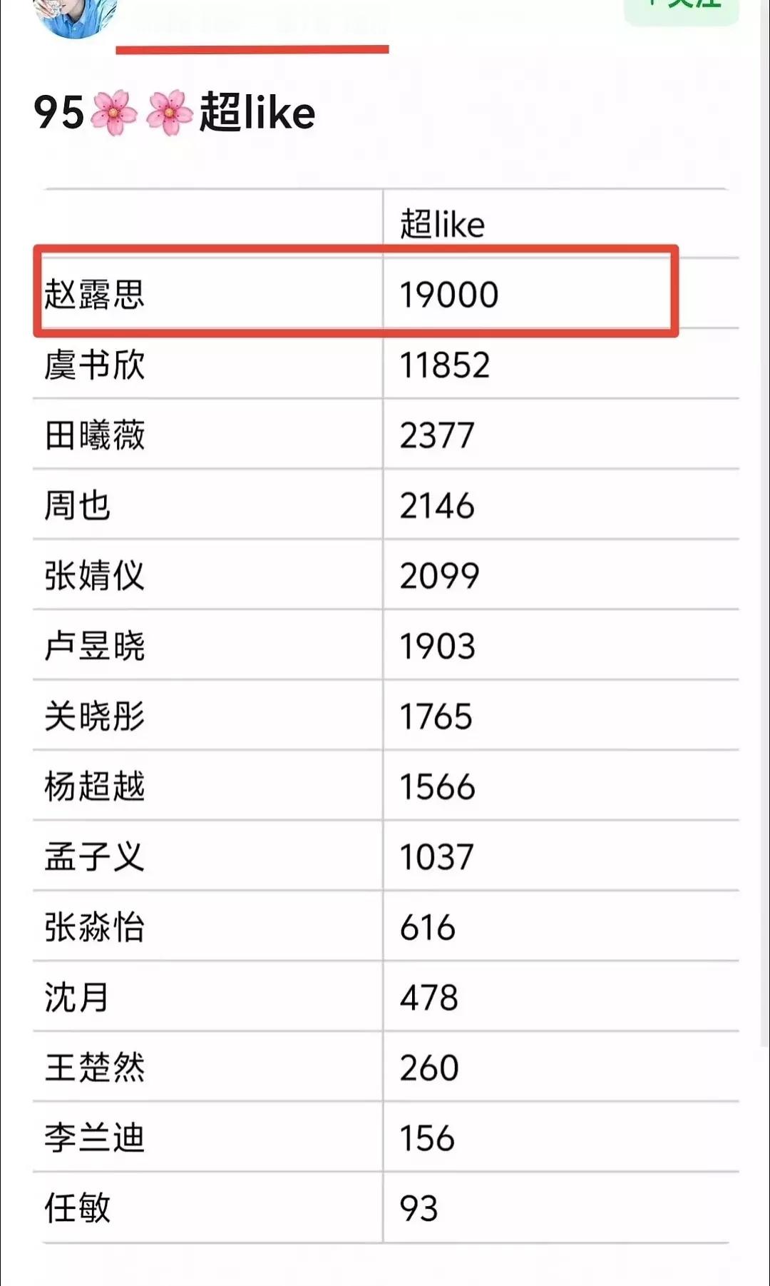 95🌸超like一年变化 ​​​