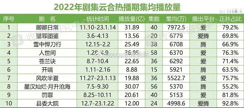 近六年女频集均第一【逐玉】第二【卿卿日常】都是田曦薇，手握两部集均8000的爆剧